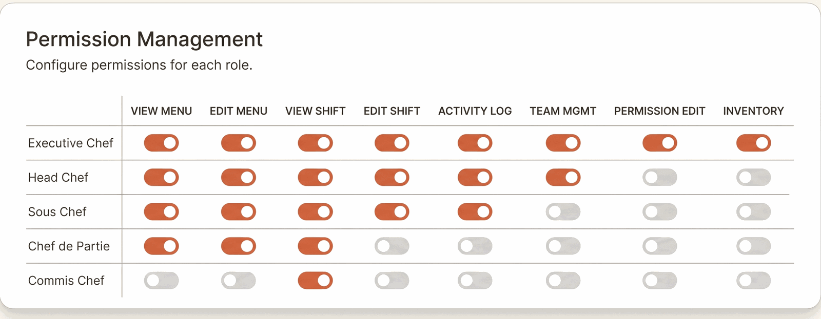 Arkanda permission management screen: a table of roles and permission toggles